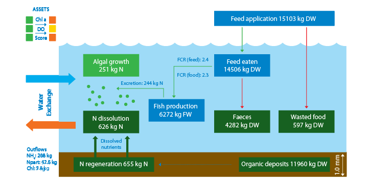 FARM Mass Balance