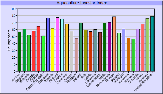 Aquaculture Investor Index