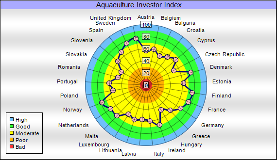 Aquaculture Investor Index
