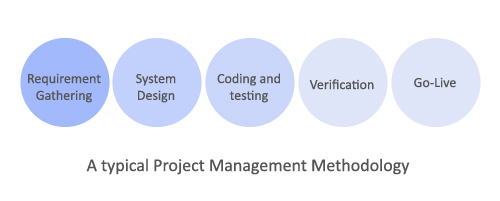 Project Management Methodology